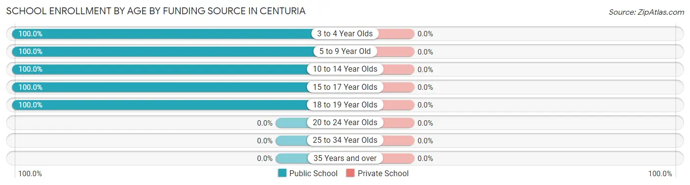 School Enrollment by Age by Funding Source in Centuria