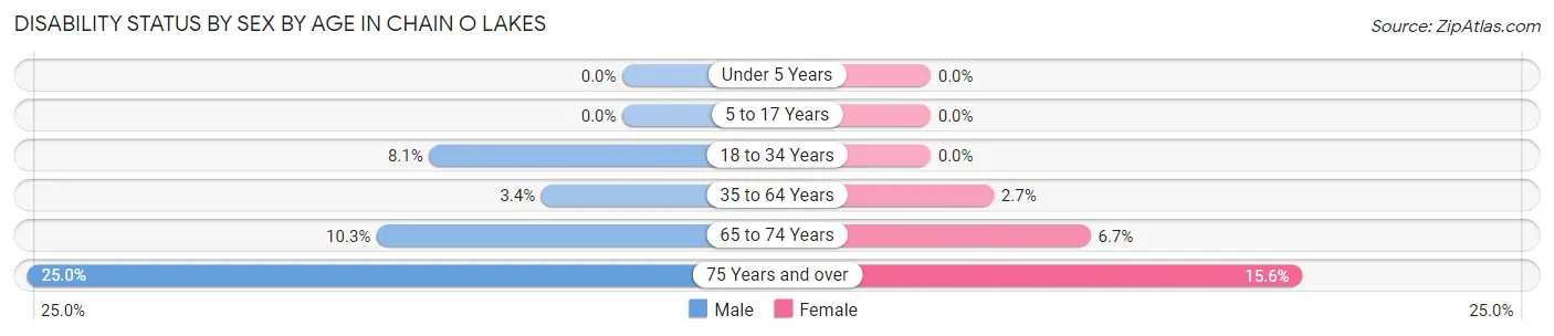 Disability Status by Sex by Age in Chain O Lakes