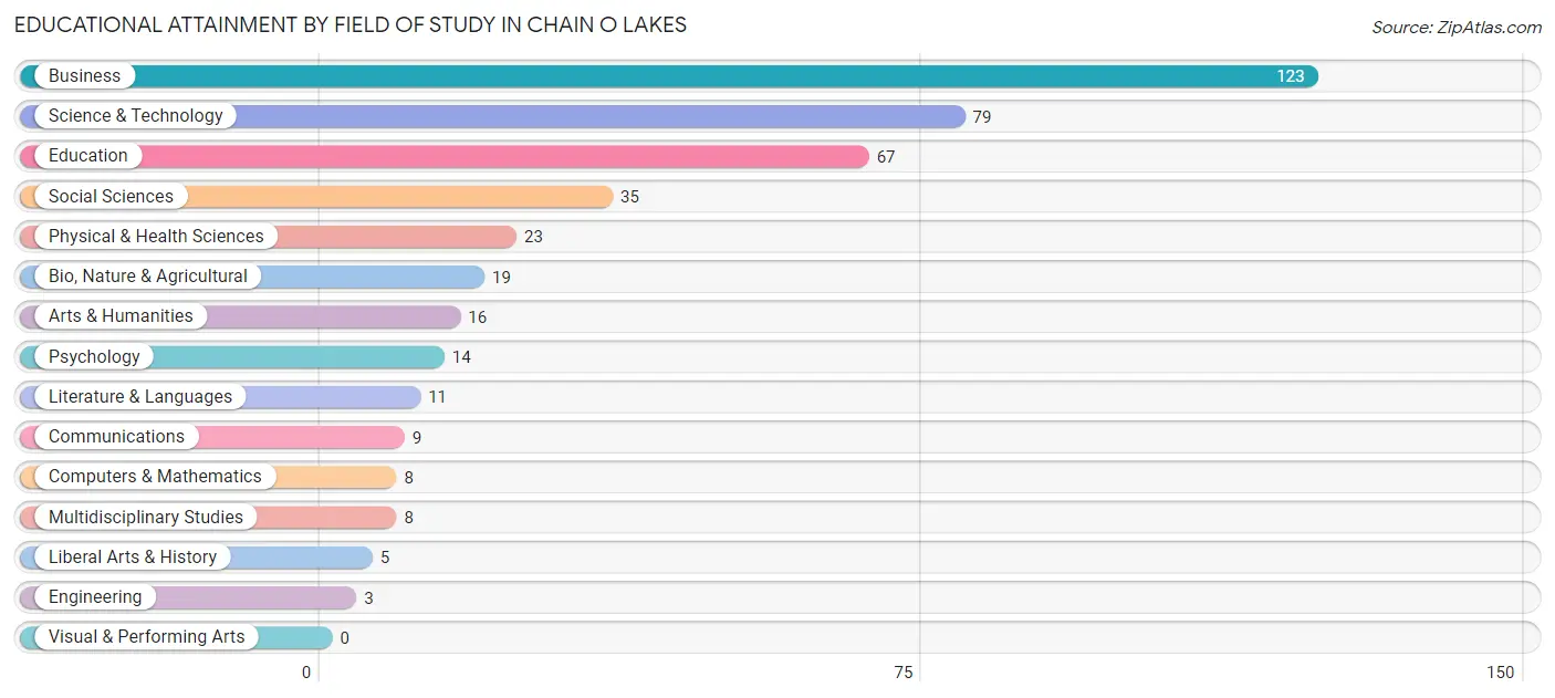 Educational Attainment by Field of Study in Chain O Lakes