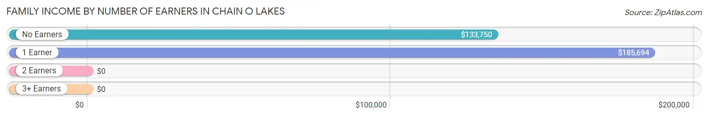 Family Income by Number of Earners in Chain O Lakes