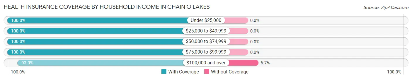 Health Insurance Coverage by Household Income in Chain O Lakes