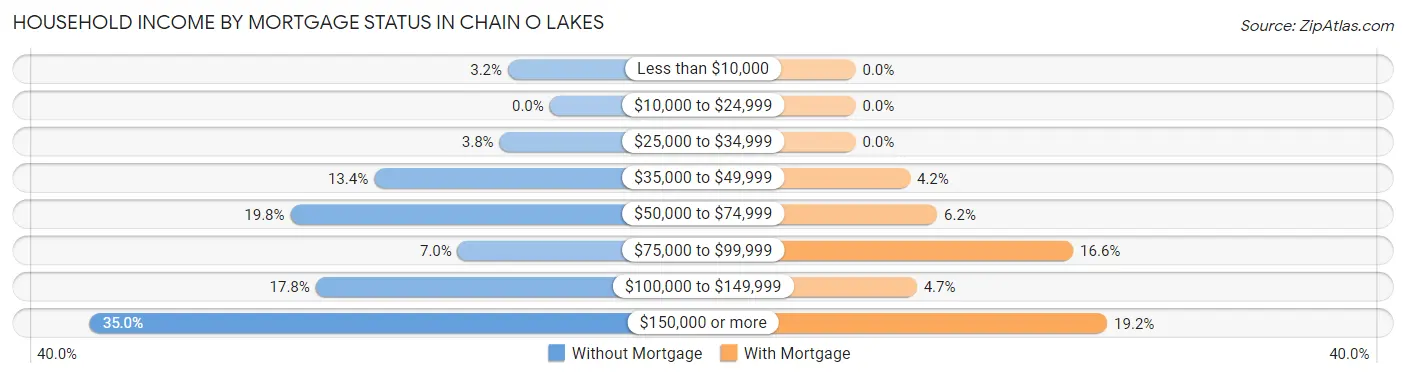 Household Income by Mortgage Status in Chain O Lakes