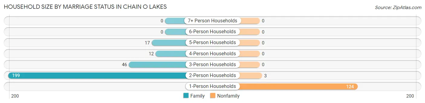 Household Size by Marriage Status in Chain O Lakes