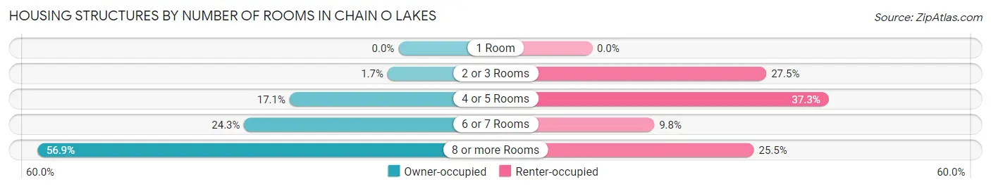 Housing Structures by Number of Rooms in Chain O Lakes