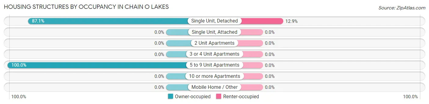 Housing Structures by Occupancy in Chain O Lakes