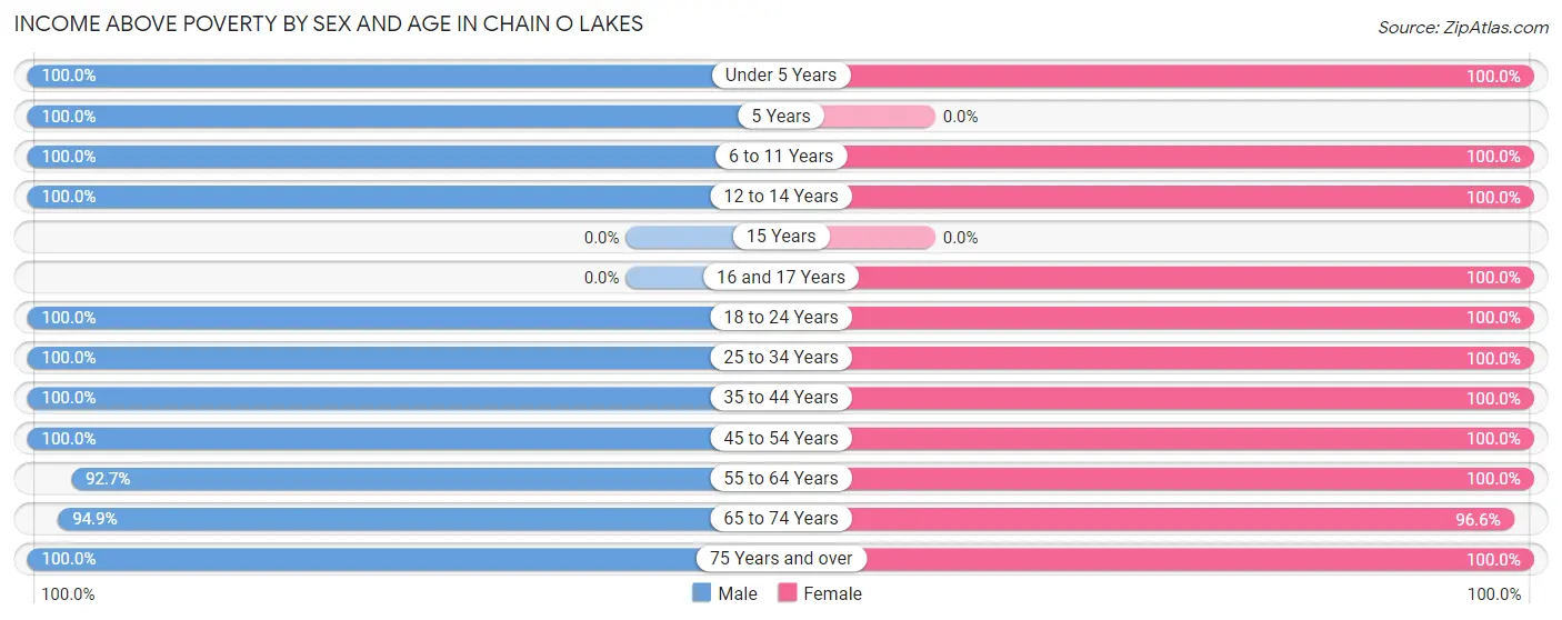 Income Above Poverty by Sex and Age in Chain O Lakes