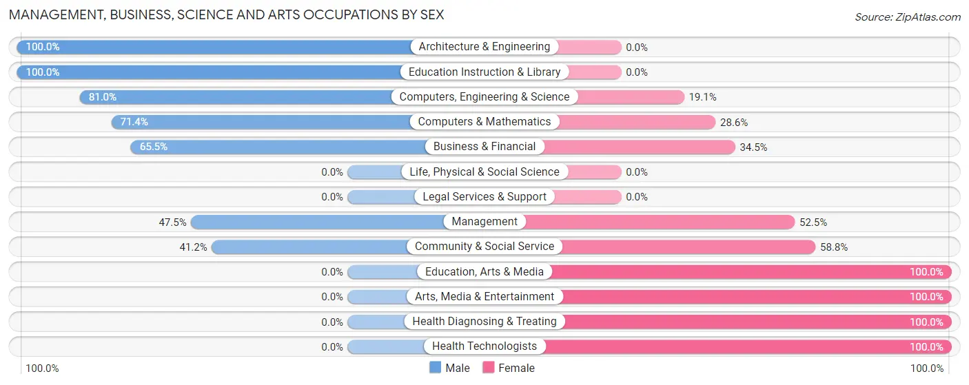 Management, Business, Science and Arts Occupations by Sex in Chain O Lakes