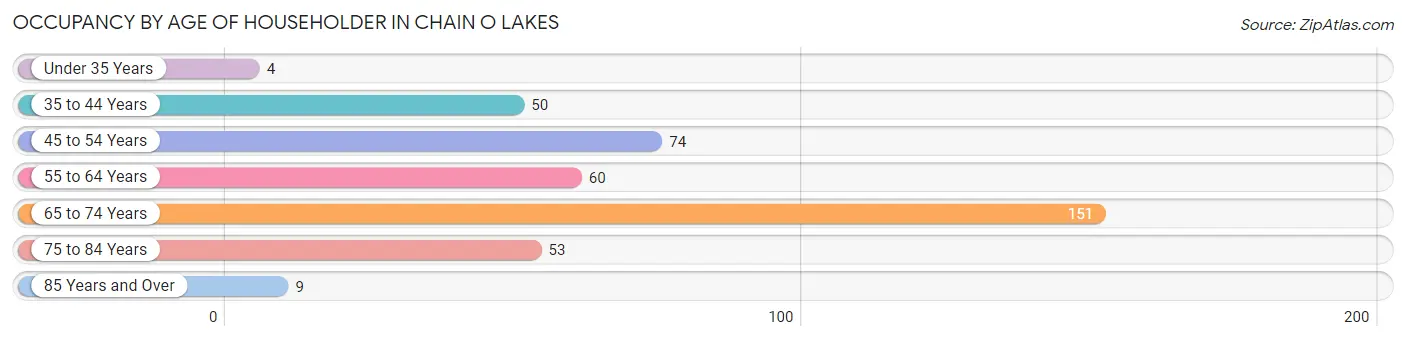 Occupancy by Age of Householder in Chain O Lakes