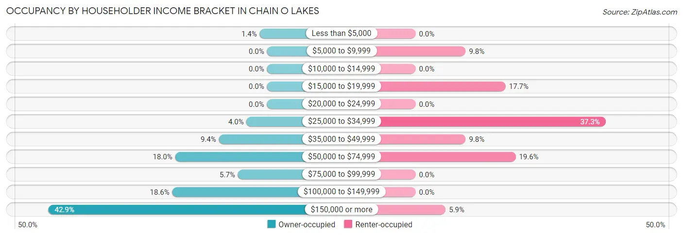 Occupancy by Householder Income Bracket in Chain O Lakes