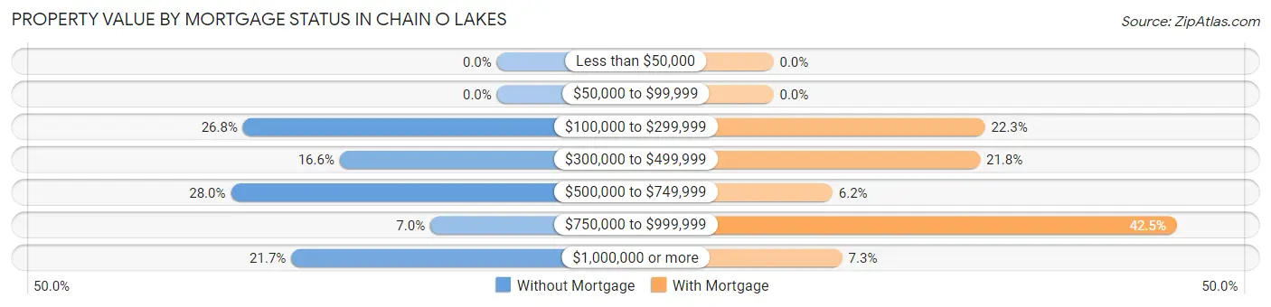 Property Value by Mortgage Status in Chain O Lakes