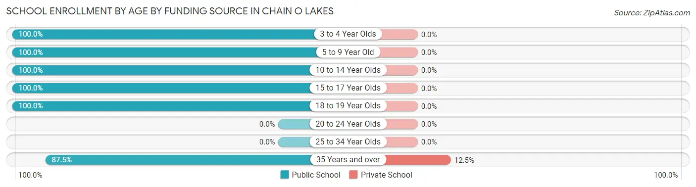 School Enrollment by Age by Funding Source in Chain O Lakes
