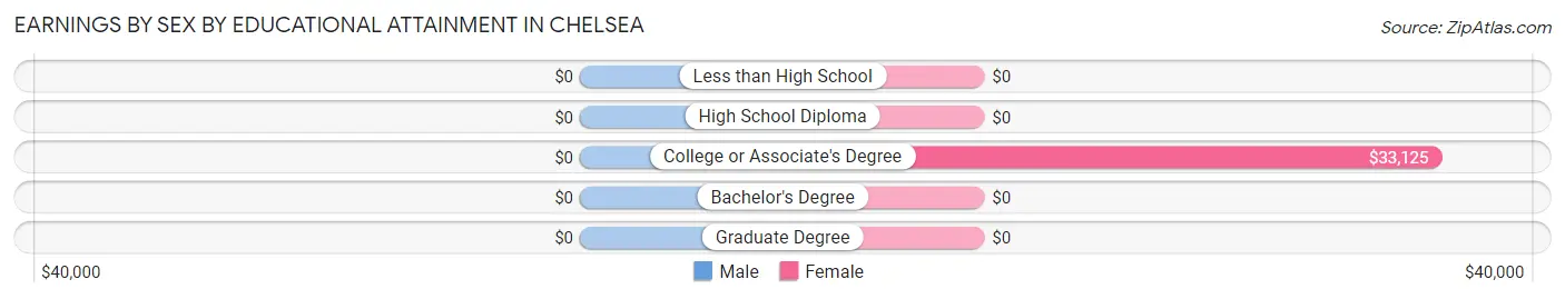 Earnings by Sex by Educational Attainment in Chelsea
