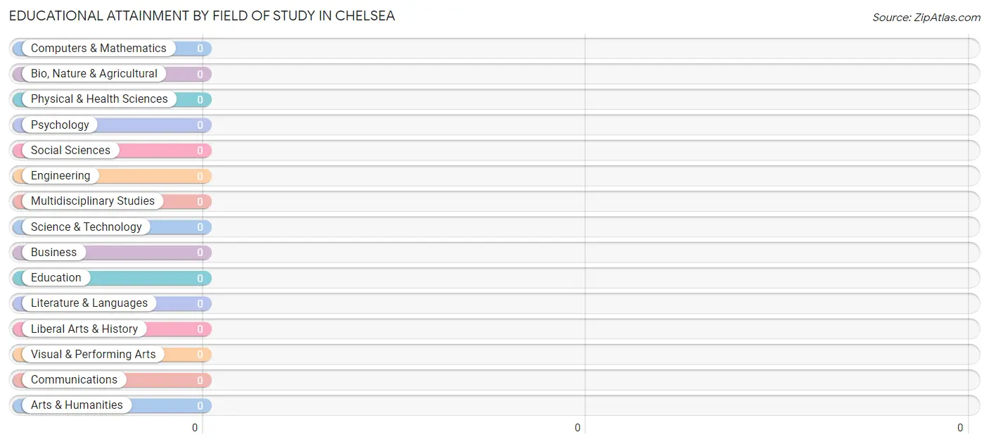 Educational Attainment by Field of Study in Chelsea