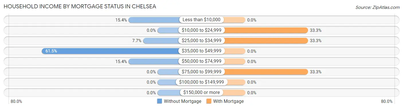 Household Income by Mortgage Status in Chelsea