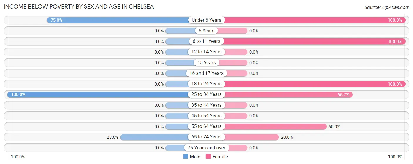 Income Below Poverty by Sex and Age in Chelsea