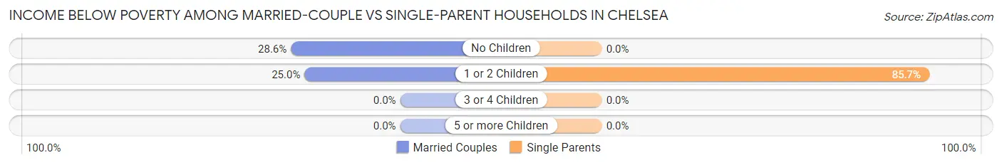 Income Below Poverty Among Married-Couple vs Single-Parent Households in Chelsea