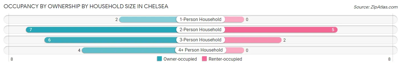 Occupancy by Ownership by Household Size in Chelsea