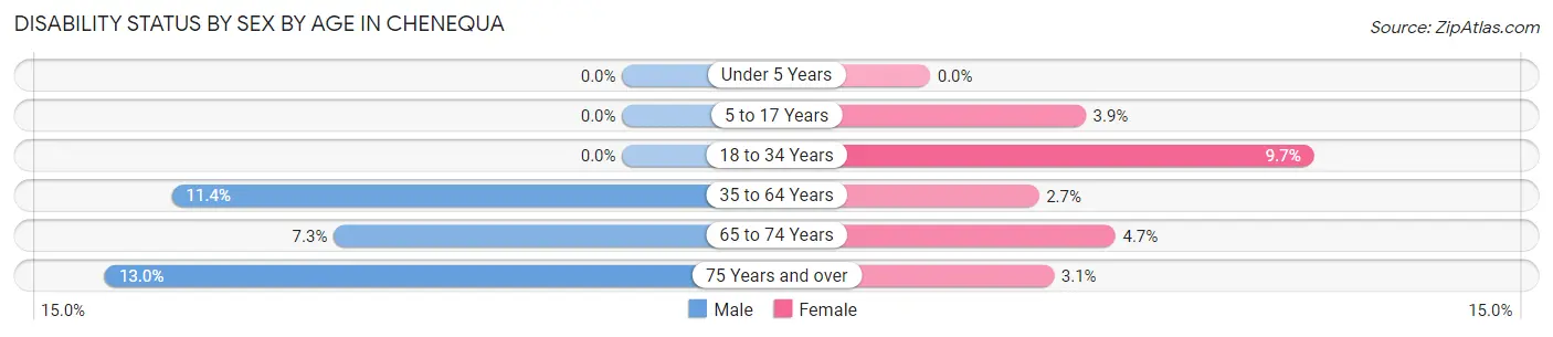 Disability Status by Sex by Age in Chenequa