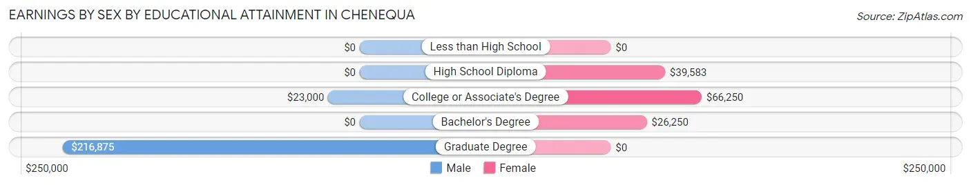 Earnings by Sex by Educational Attainment in Chenequa