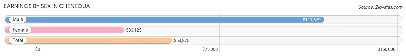 Earnings by Sex in Chenequa