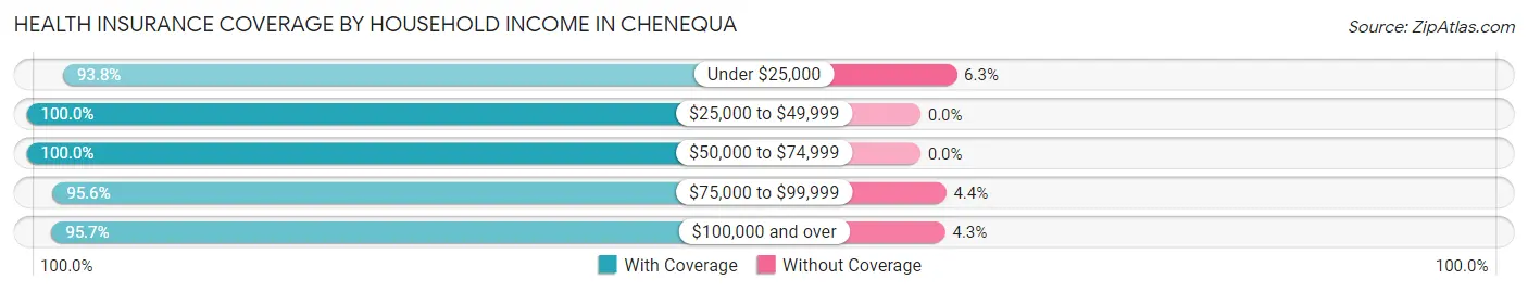 Health Insurance Coverage by Household Income in Chenequa