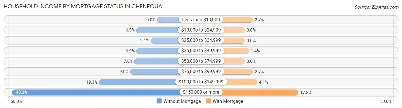 Household Income by Mortgage Status in Chenequa