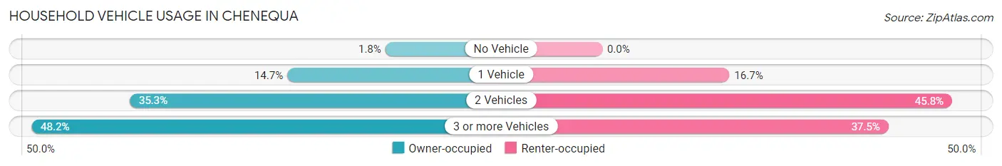 Household Vehicle Usage in Chenequa