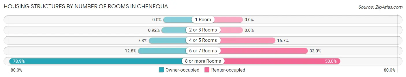 Housing Structures by Number of Rooms in Chenequa