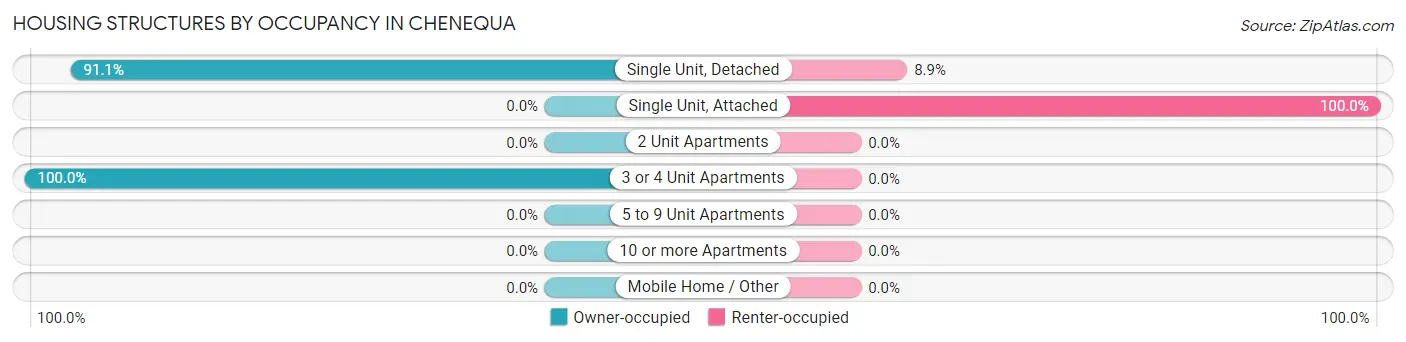 Housing Structures by Occupancy in Chenequa
