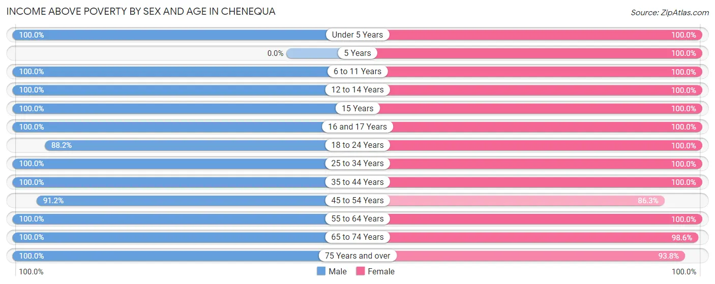 Income Above Poverty by Sex and Age in Chenequa