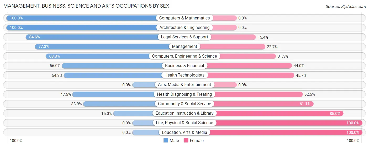 Management, Business, Science and Arts Occupations by Sex in Chenequa