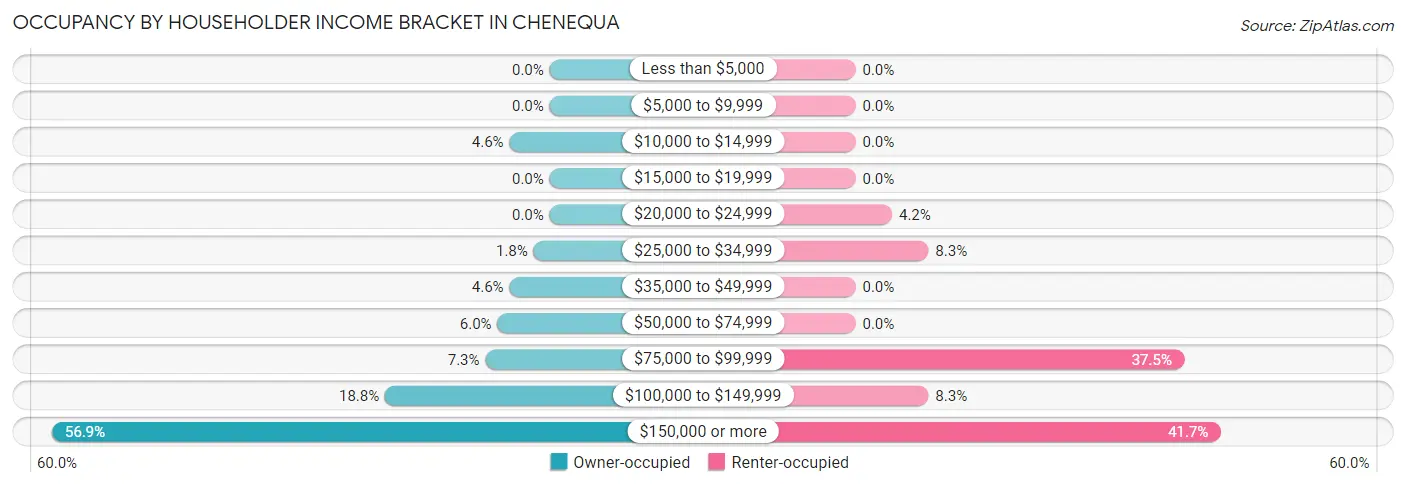 Occupancy by Householder Income Bracket in Chenequa