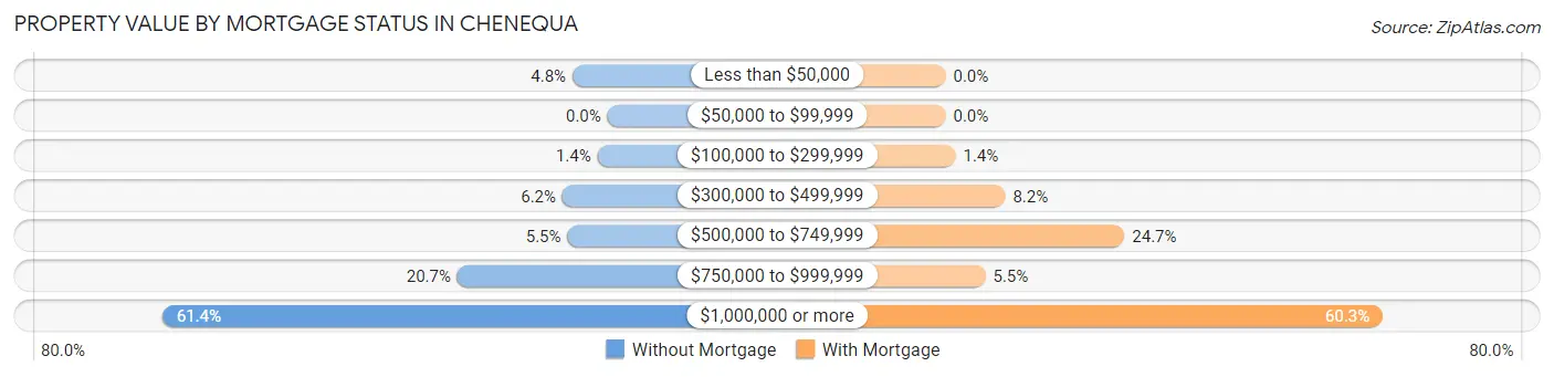 Property Value by Mortgage Status in Chenequa