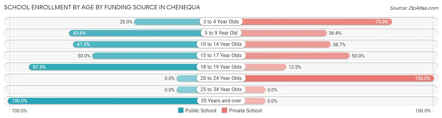 School Enrollment by Age by Funding Source in Chenequa