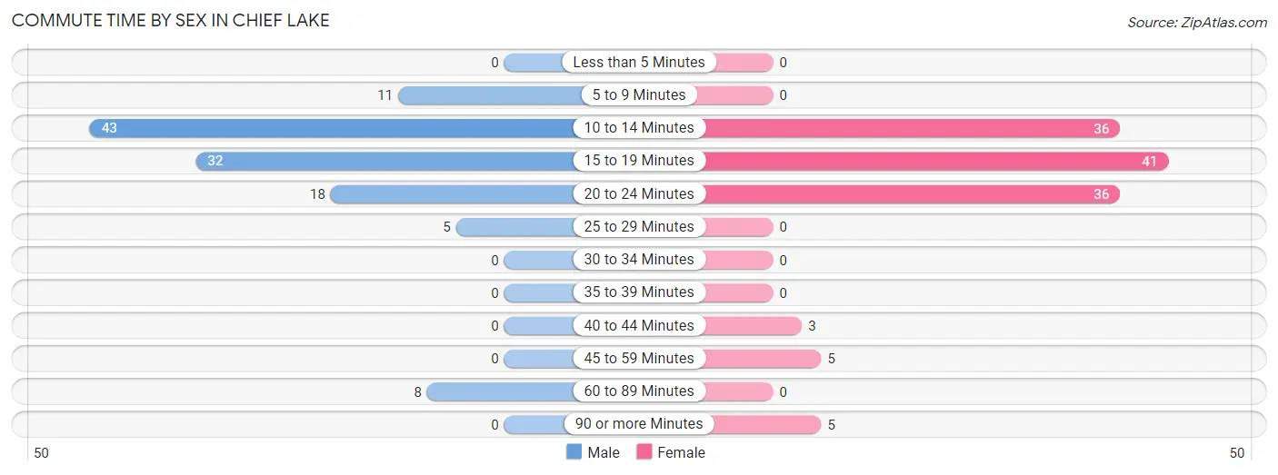 Commute Time by Sex in Chief Lake