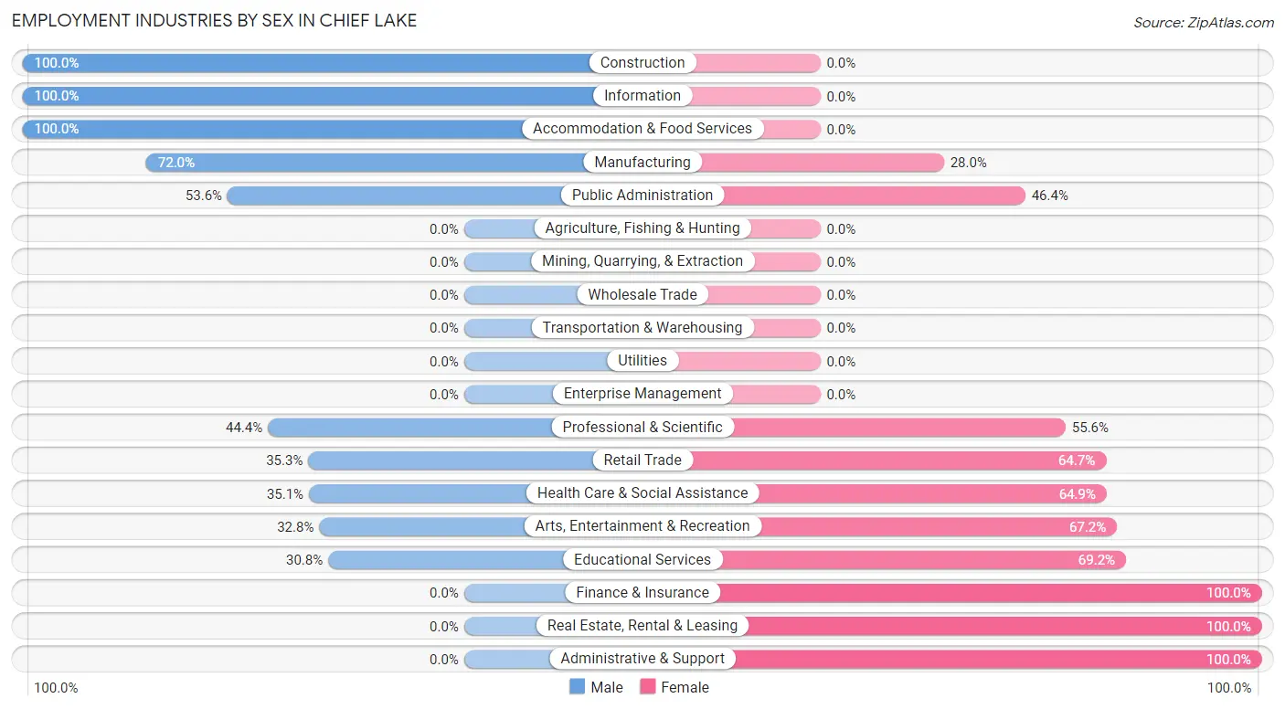 Employment Industries by Sex in Chief Lake