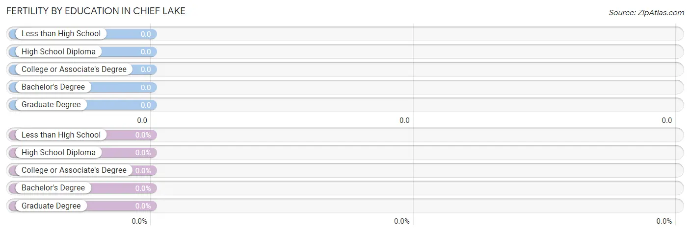 Female Fertility by Education Attainment in Chief Lake