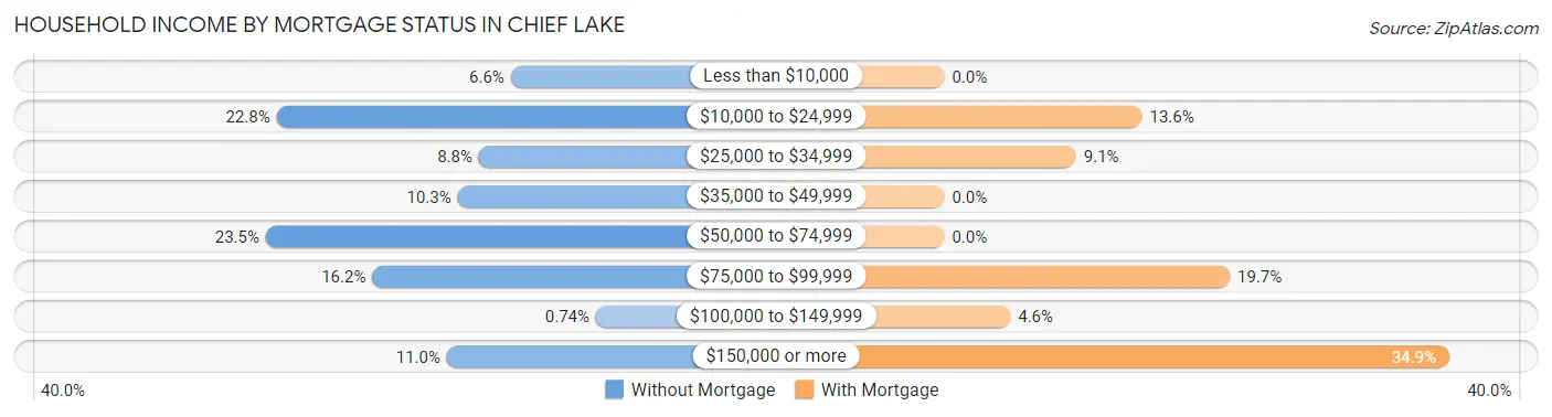 Household Income by Mortgage Status in Chief Lake