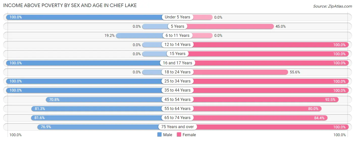 Income Above Poverty by Sex and Age in Chief Lake
