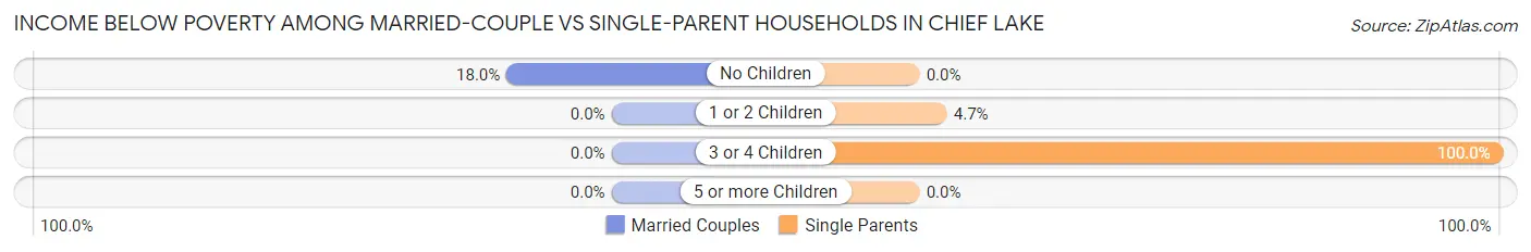 Income Below Poverty Among Married-Couple vs Single-Parent Households in Chief Lake