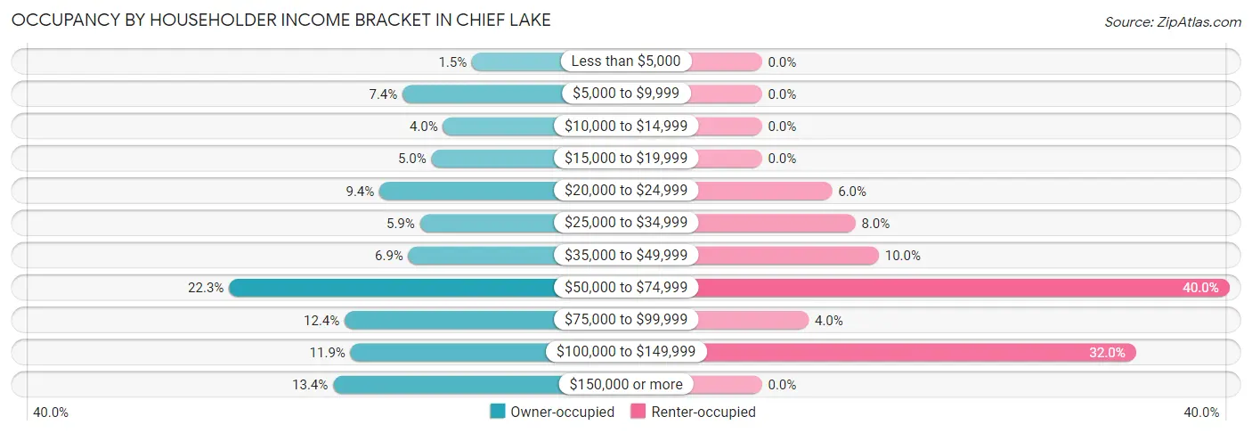 Occupancy by Householder Income Bracket in Chief Lake