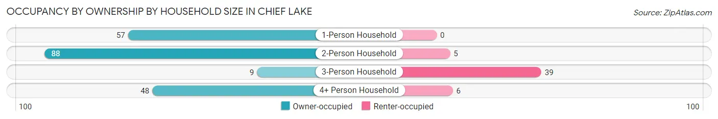 Occupancy by Ownership by Household Size in Chief Lake