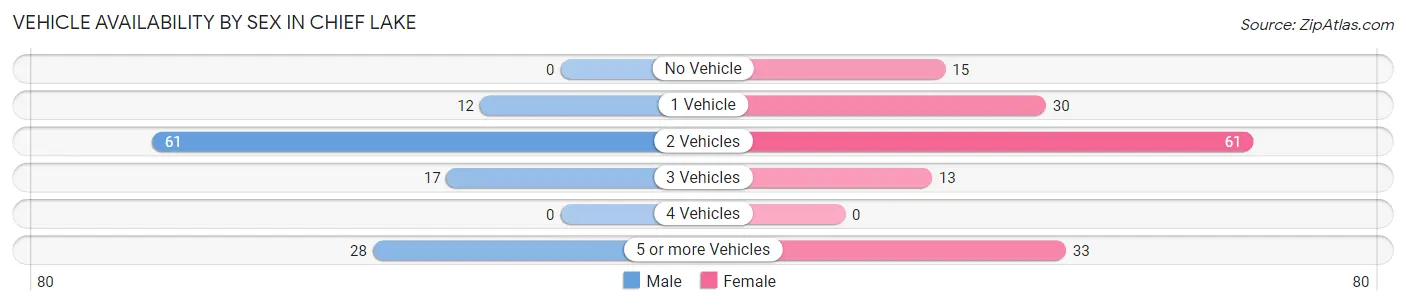 Vehicle Availability by Sex in Chief Lake