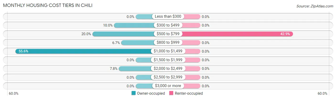 Monthly Housing Cost Tiers in Chili