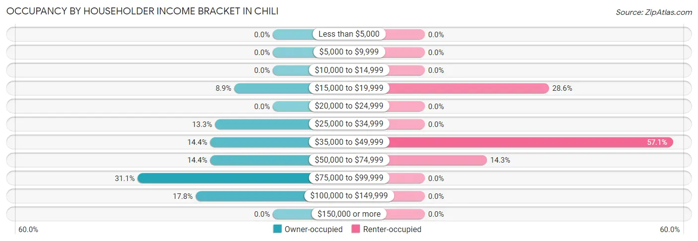 Occupancy by Householder Income Bracket in Chili