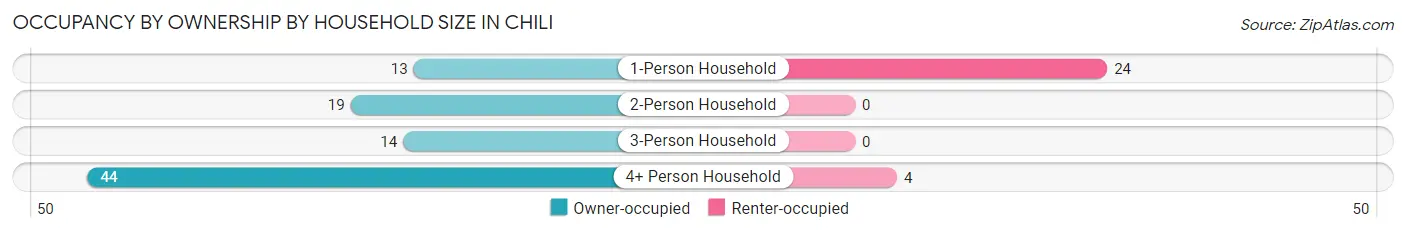 Occupancy by Ownership by Household Size in Chili
