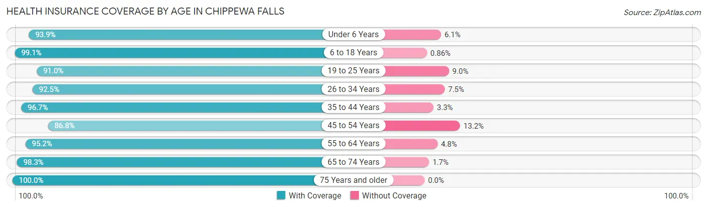 Health Insurance Coverage by Age in Chippewa Falls