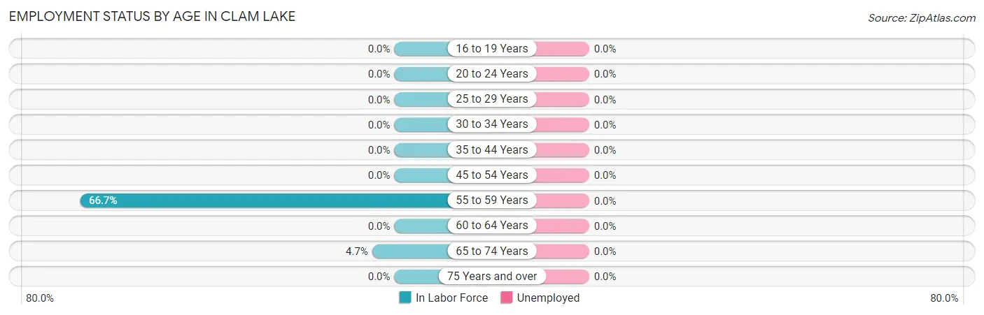 Employment Status by Age in Clam Lake