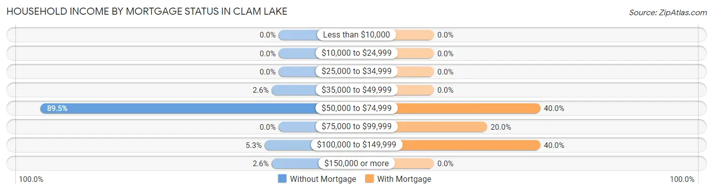 Household Income by Mortgage Status in Clam Lake