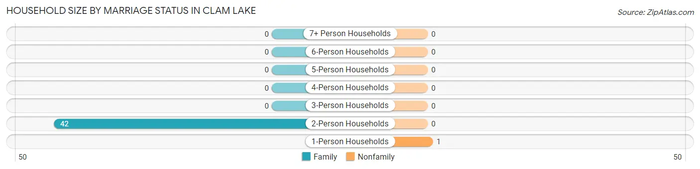 Household Size by Marriage Status in Clam Lake